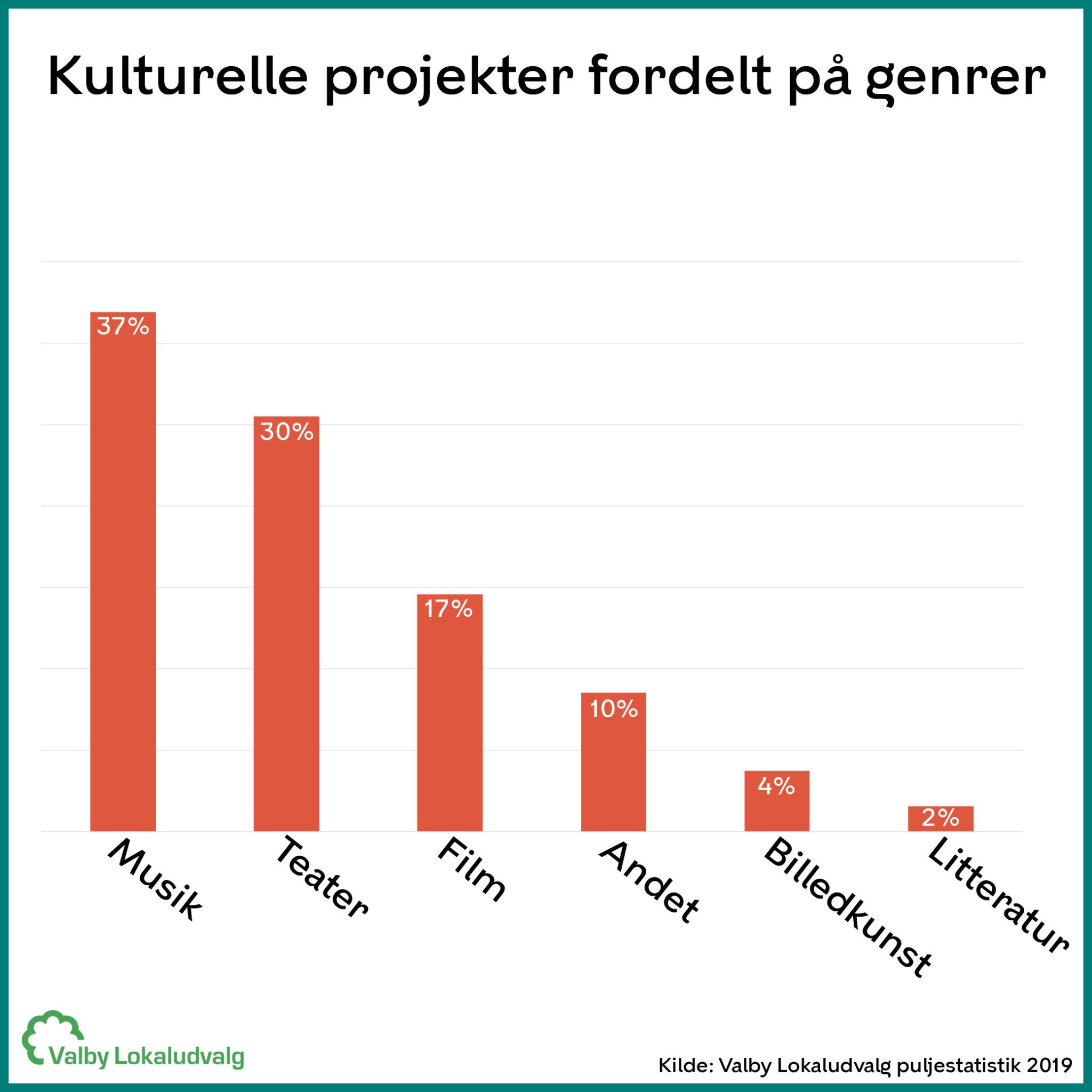 Kulturelle projekter fordelt på genrer