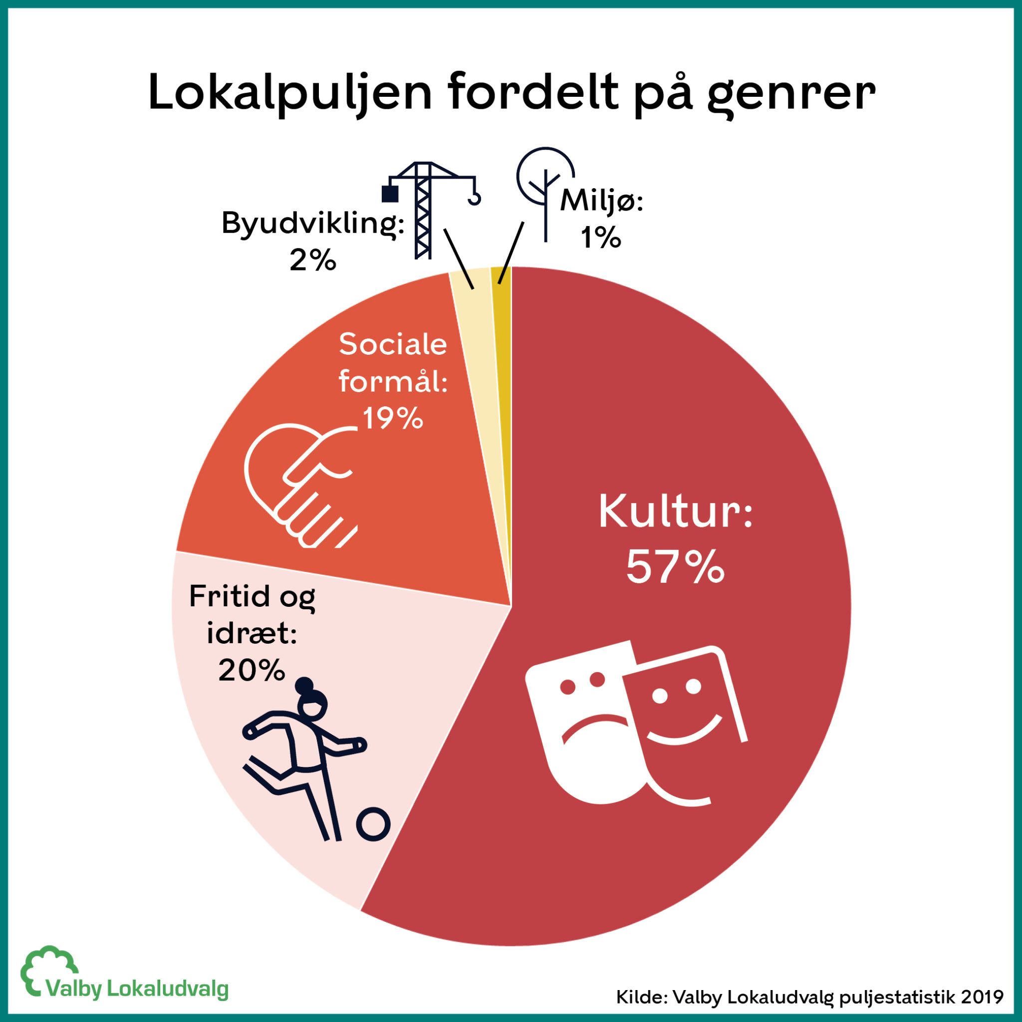 Lokalpuljen fordelt på genrer