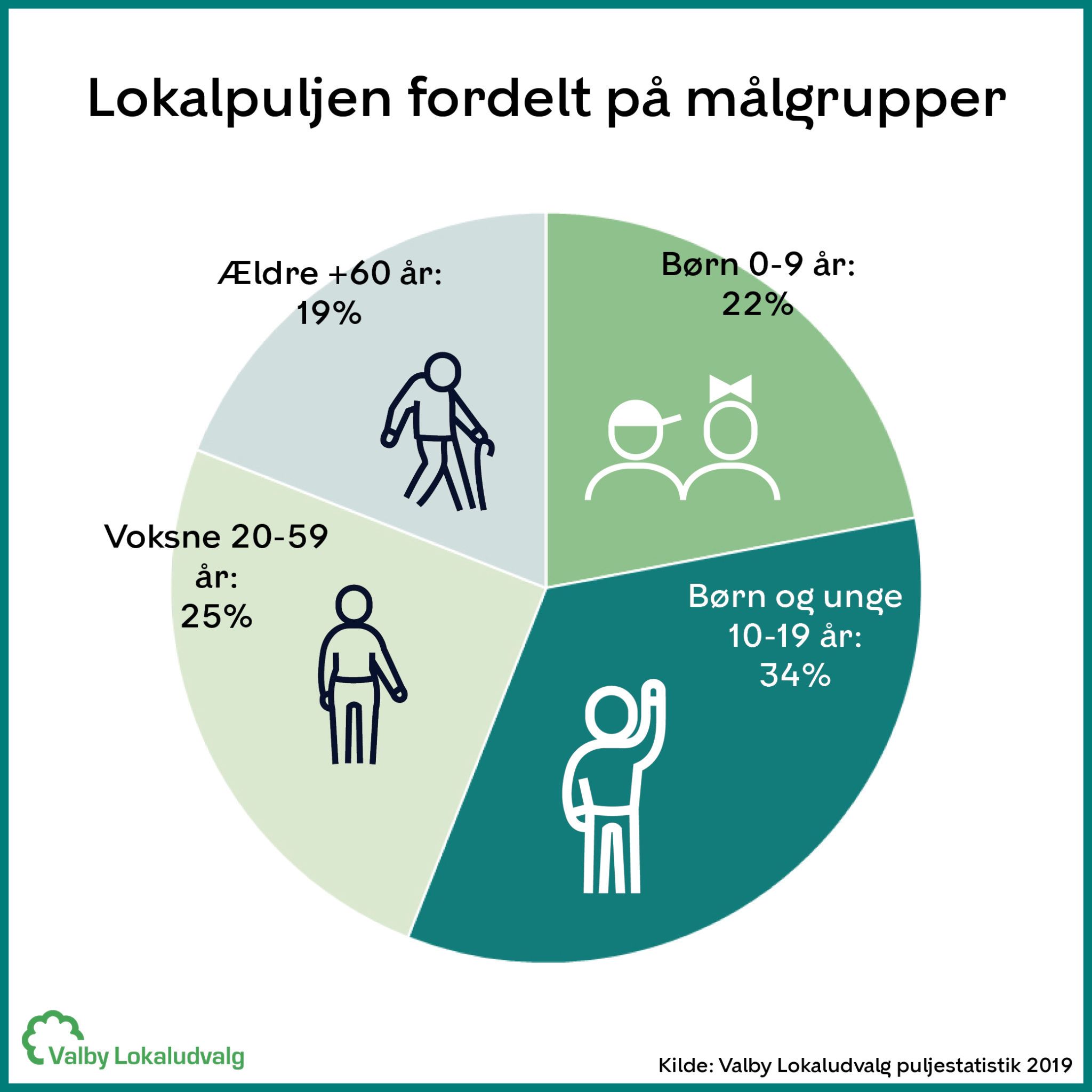 Lokalpuljen fordelt på målgrupper